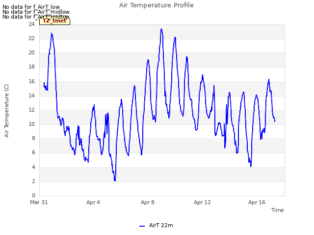 Explore the graph:Air Temperature Profile in a new window