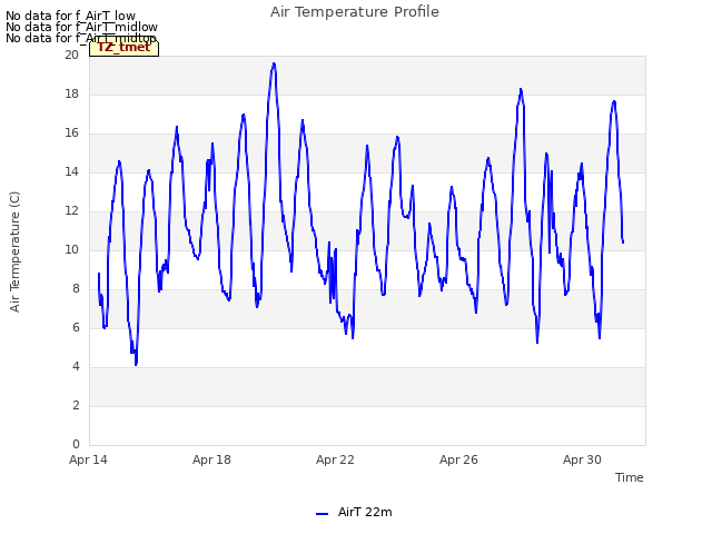 Explore the graph:Air Temperature Profile in a new window