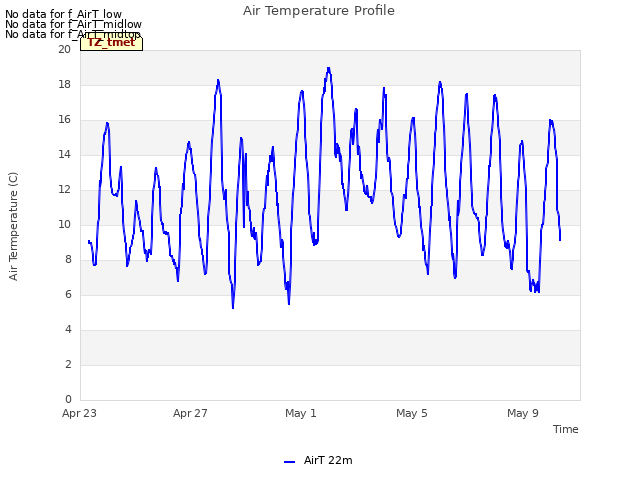 Explore the graph:Air Temperature Profile in a new window