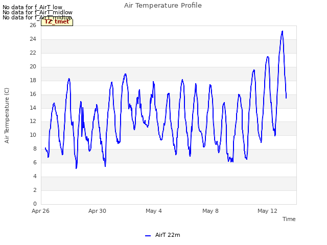 Explore the graph:Air Temperature Profile in a new window