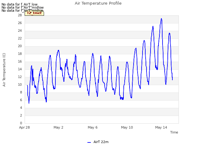 Explore the graph:Air Temperature Profile in a new window