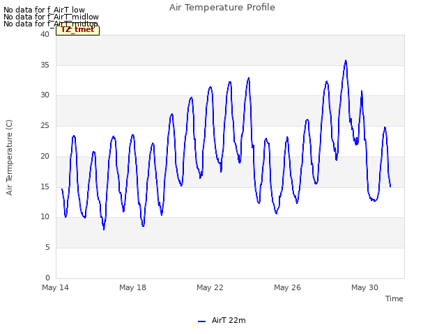 Explore the graph:Air Temperature Profile in a new window