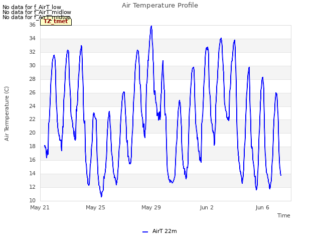 Explore the graph:Air Temperature Profile in a new window