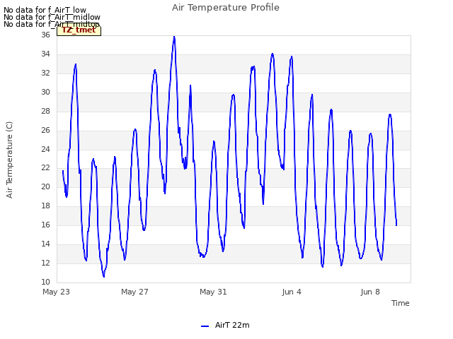 Explore the graph:Air Temperature Profile in a new window