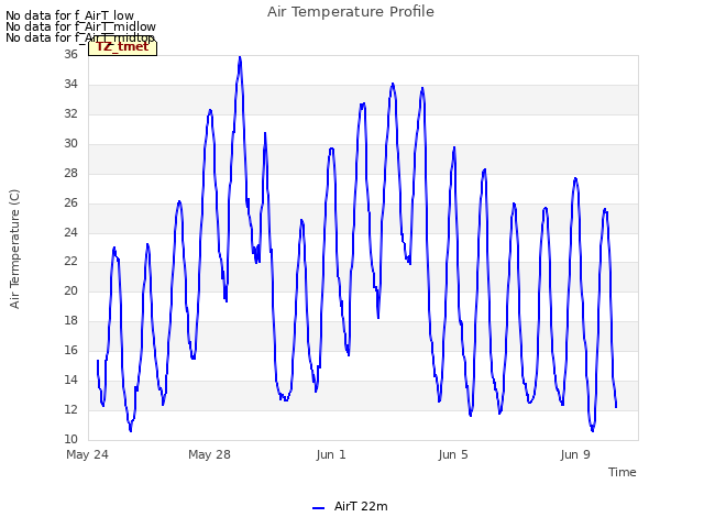 Explore the graph:Air Temperature Profile in a new window