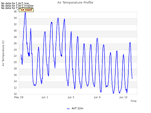 Explore the graph:Air Temperature Profile in a new window