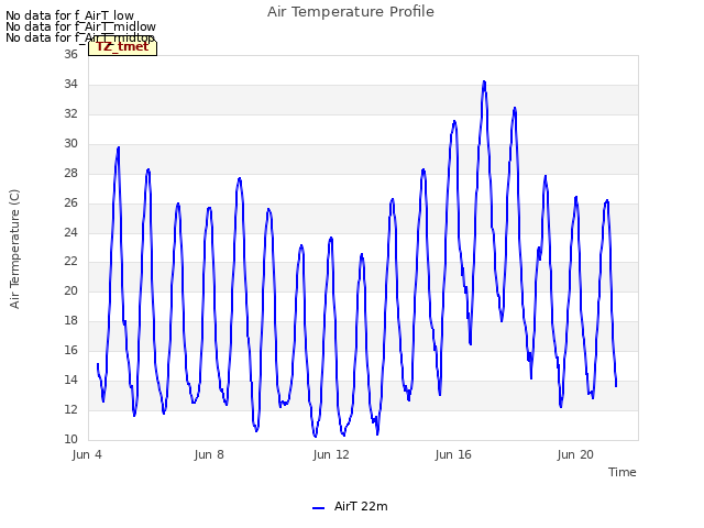 Explore the graph:Air Temperature Profile in a new window