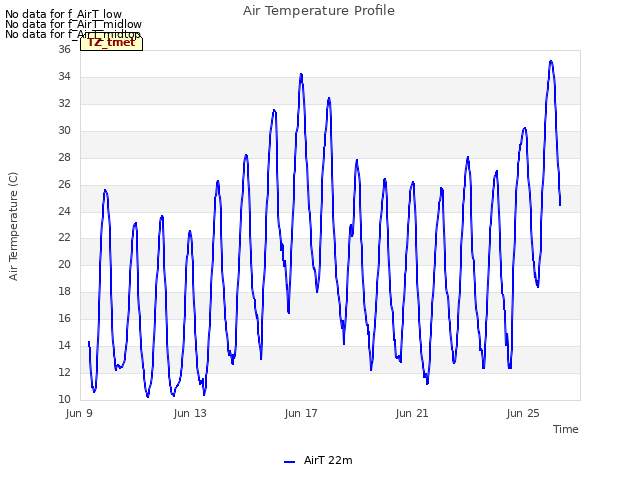 Explore the graph:Air Temperature Profile in a new window