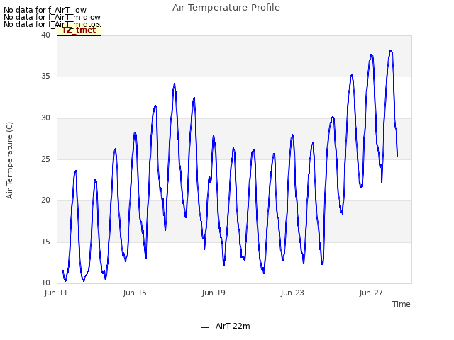 Explore the graph:Air Temperature Profile in a new window