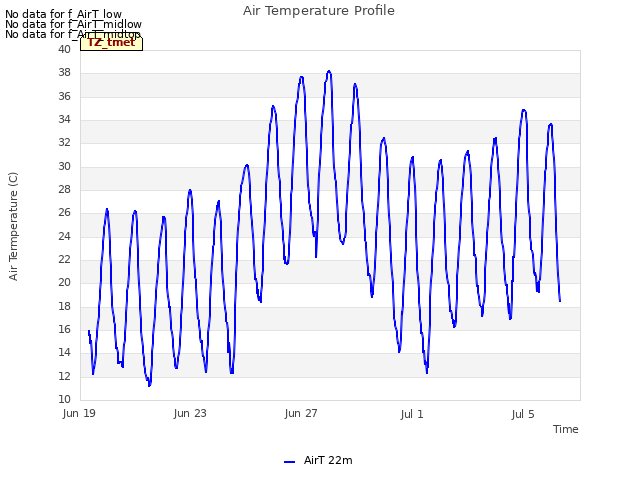 Explore the graph:Air Temperature Profile in a new window