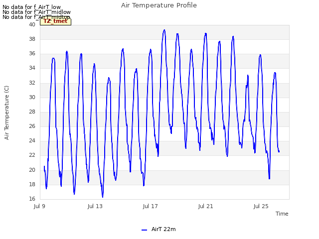 Explore the graph:Air Temperature Profile in a new window