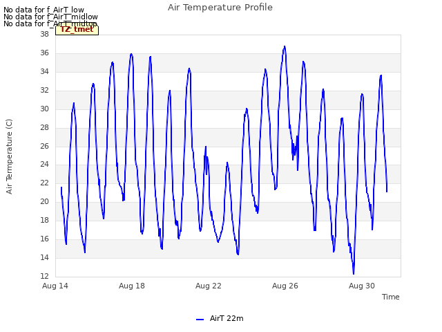 Explore the graph:Air Temperature Profile in a new window