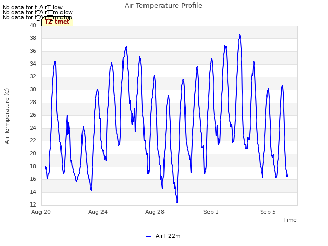 Explore the graph:Air Temperature Profile in a new window