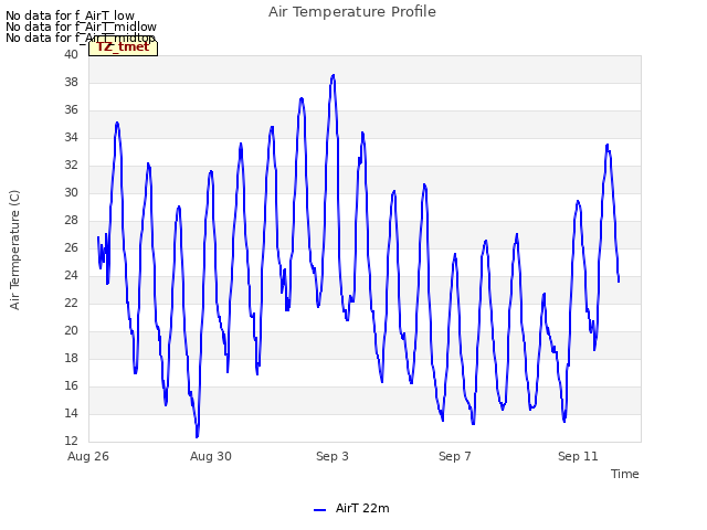 Explore the graph:Air Temperature Profile in a new window