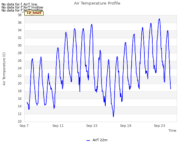 Explore the graph:Air Temperature Profile in a new window