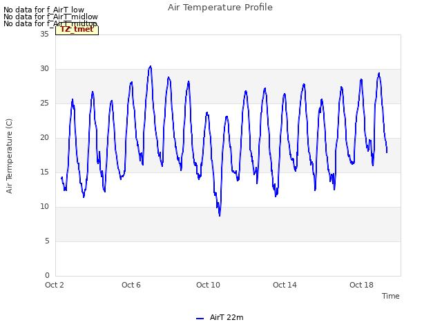 Explore the graph:Air Temperature Profile in a new window