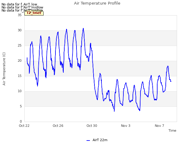 Explore the graph:Air Temperature Profile in a new window