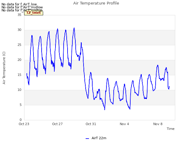 Explore the graph:Air Temperature Profile in a new window