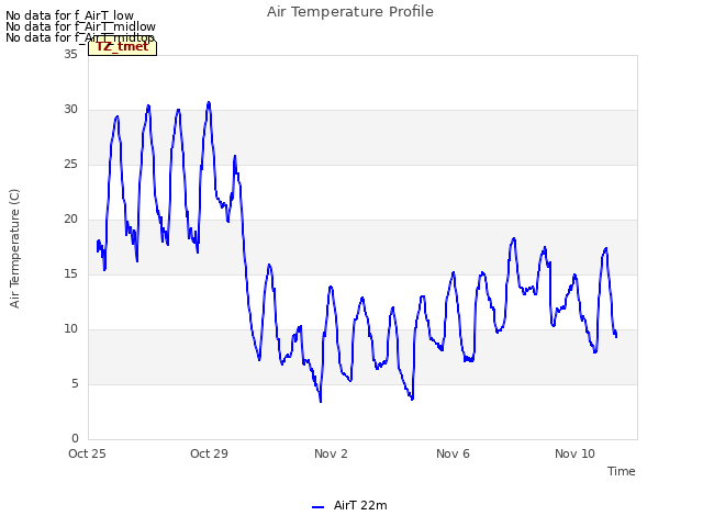 Explore the graph:Air Temperature Profile in a new window