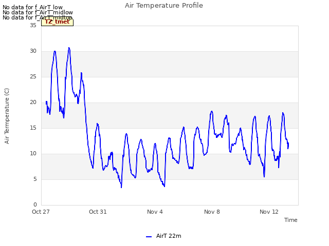 Explore the graph:Air Temperature Profile in a new window