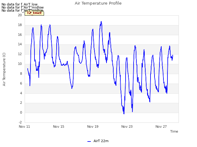 Explore the graph:Air Temperature Profile in a new window