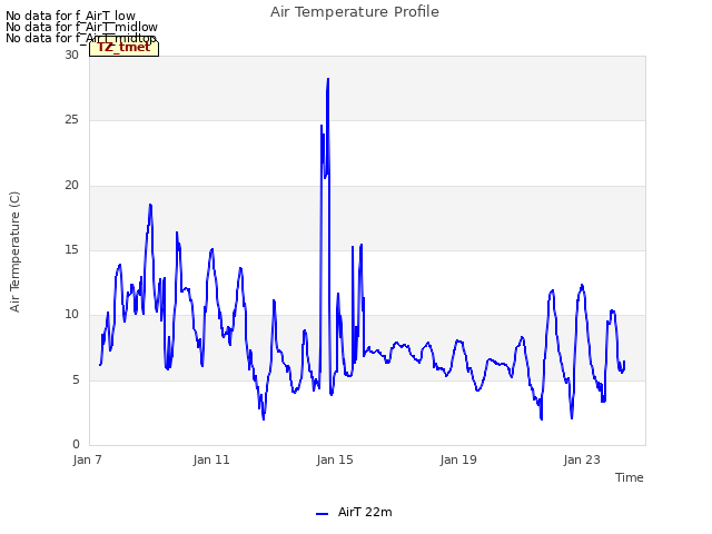 Explore the graph:Air Temperature Profile in a new window