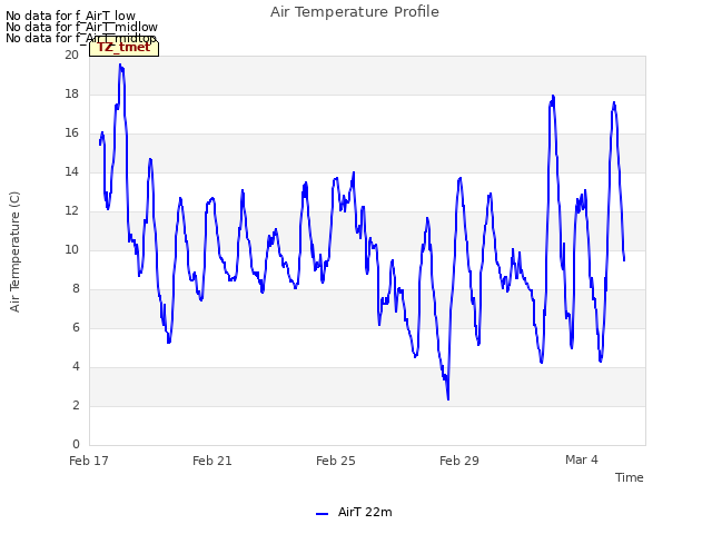 Explore the graph:Air Temperature Profile in a new window