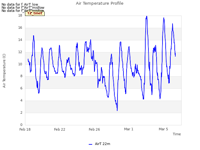 Explore the graph:Air Temperature Profile in a new window