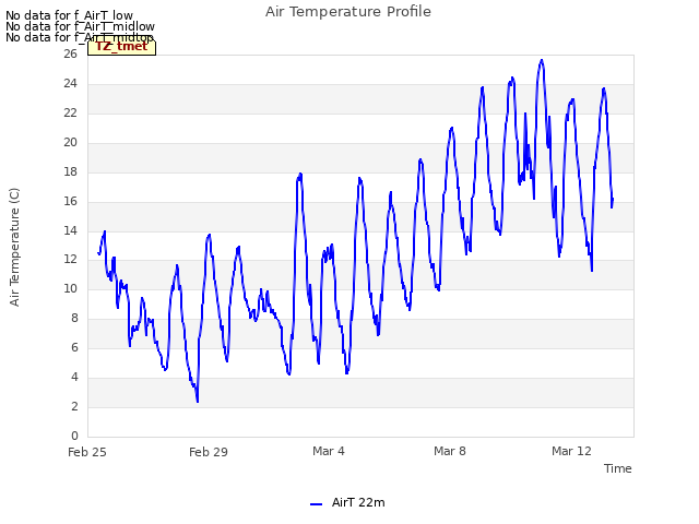 Explore the graph:Air Temperature Profile in a new window