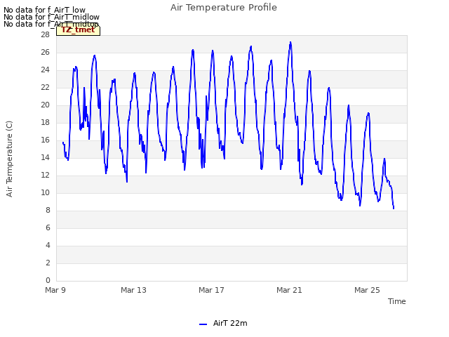 Explore the graph:Air Temperature Profile in a new window