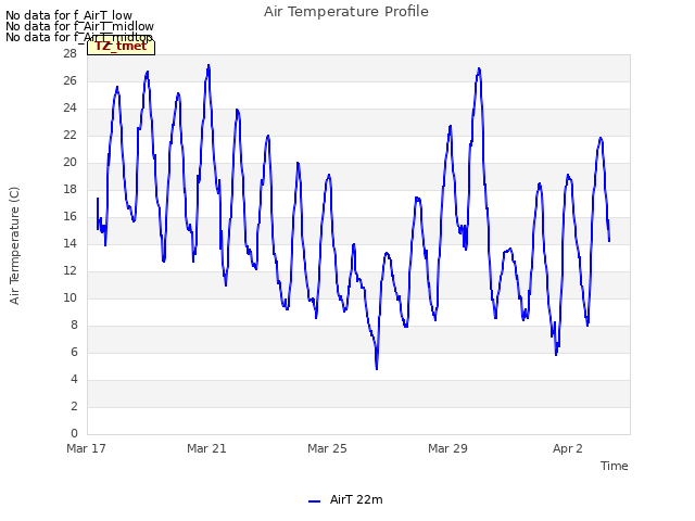 Explore the graph:Air Temperature Profile in a new window