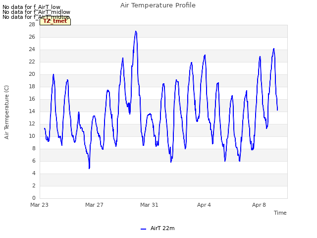 Explore the graph:Air Temperature Profile in a new window