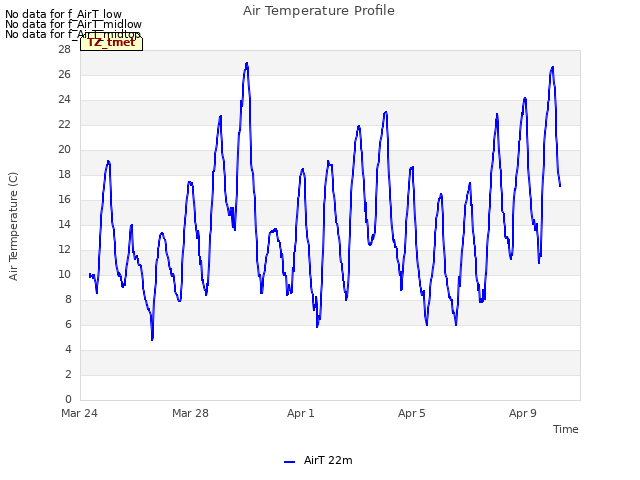 Explore the graph:Air Temperature Profile in a new window