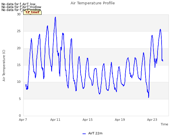 Explore the graph:Air Temperature Profile in a new window