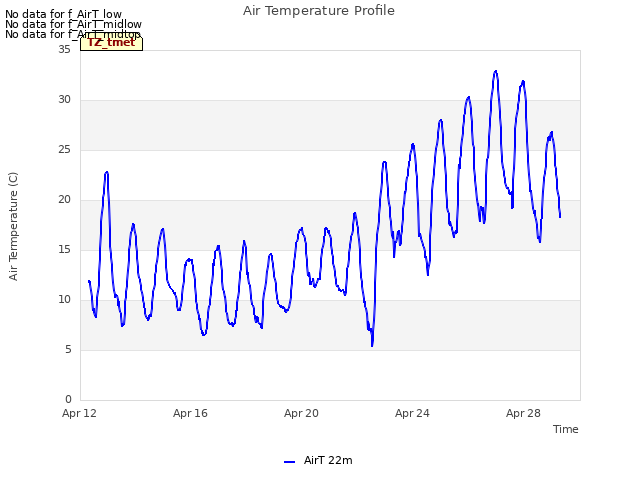 Explore the graph:Air Temperature Profile in a new window