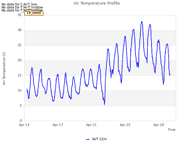 Explore the graph:Air Temperature Profile in a new window