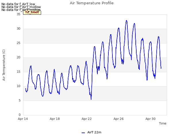 Explore the graph:Air Temperature Profile in a new window