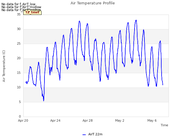 Explore the graph:Air Temperature Profile in a new window