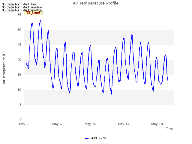 Explore the graph:Air Temperature Profile in a new window