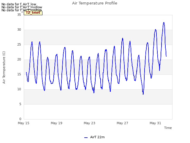 Explore the graph:Air Temperature Profile in a new window