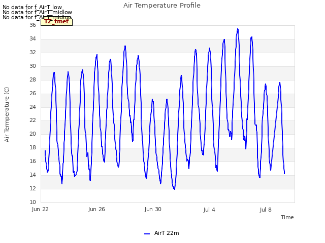 Explore the graph:Air Temperature Profile in a new window