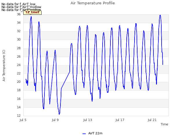 Explore the graph:Air Temperature Profile in a new window