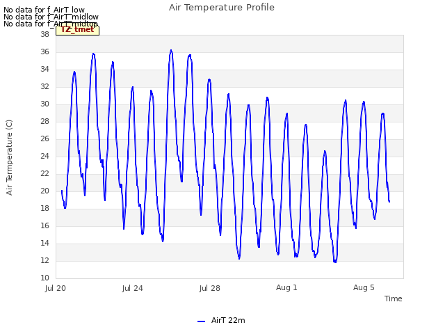 Explore the graph:Air Temperature Profile in a new window