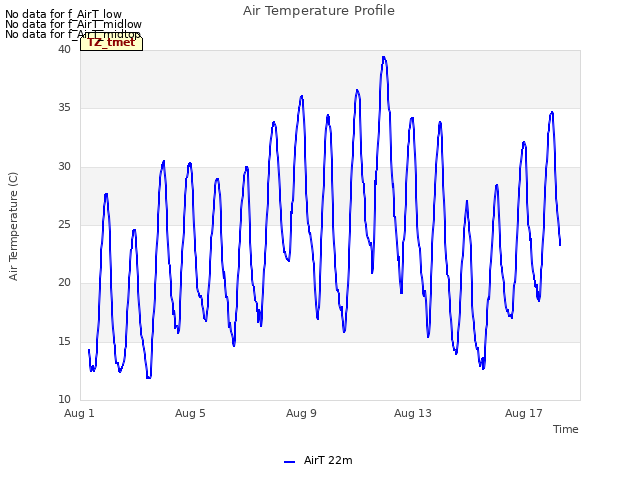 Explore the graph:Air Temperature Profile in a new window