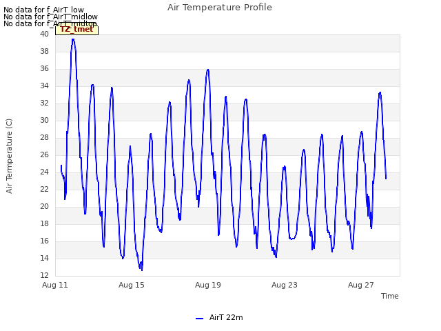 Explore the graph:Air Temperature Profile in a new window