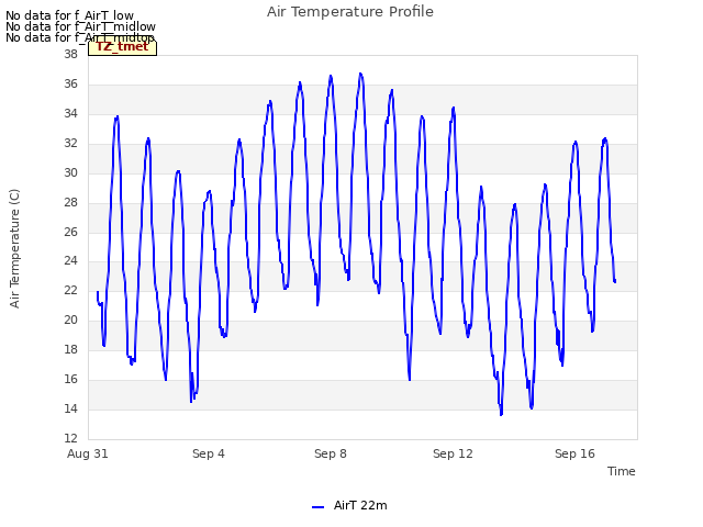 Explore the graph:Air Temperature Profile in a new window