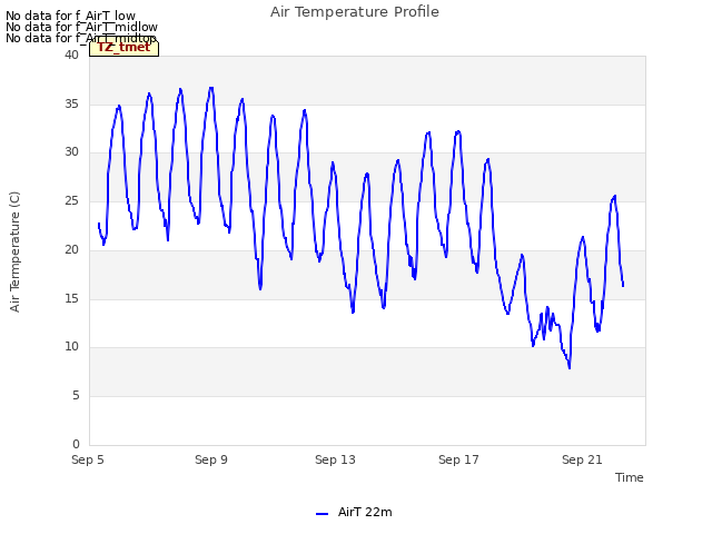 Explore the graph:Air Temperature Profile in a new window