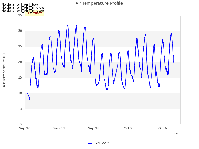 Explore the graph:Air Temperature Profile in a new window