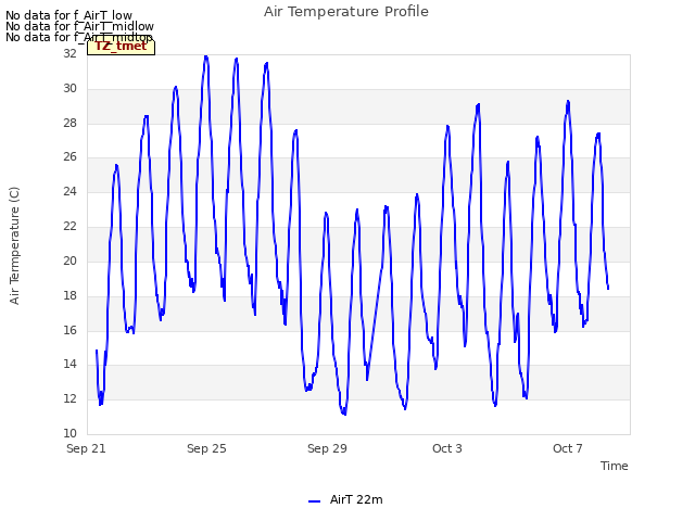 Explore the graph:Air Temperature Profile in a new window