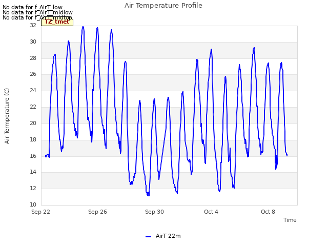 Explore the graph:Air Temperature Profile in a new window